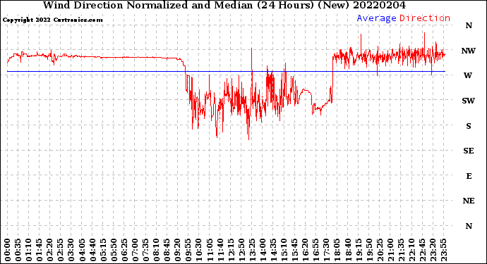 Milwaukee Weather Wind Direction<br>Normalized and Median<br>(24 Hours) (New)