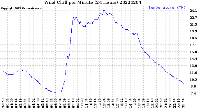 Milwaukee Weather Wind Chill<br>per Minute<br>(24 Hours)