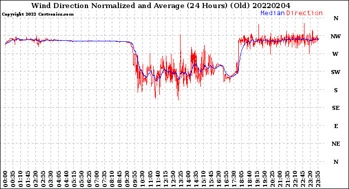 Milwaukee Weather Wind Direction<br>Normalized and Average<br>(24 Hours) (Old)