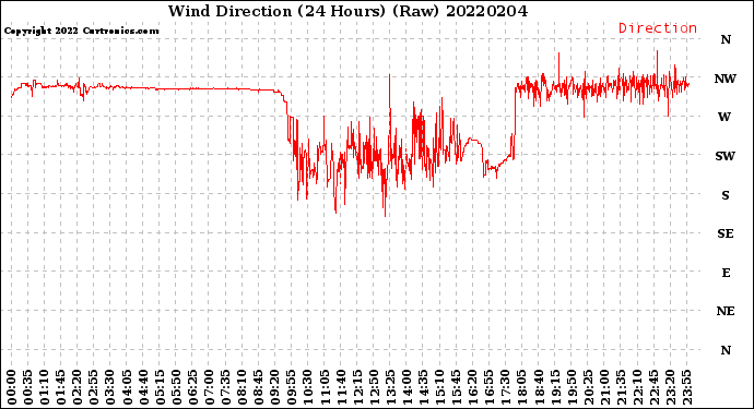 Milwaukee Weather Wind Direction<br>(24 Hours) (Raw)