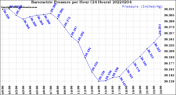 Milwaukee Weather Barometric Pressure<br>per Hour<br>(24 Hours)