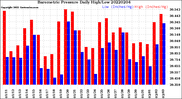 Milwaukee Weather Barometric Pressure<br>Daily High/Low