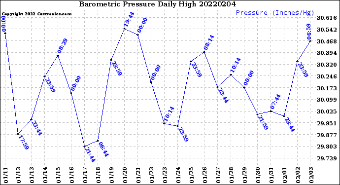 Milwaukee Weather Barometric Pressure<br>Daily High