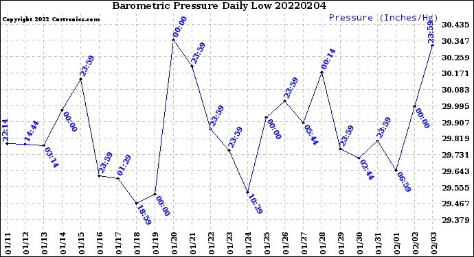 Milwaukee Weather Barometric Pressure<br>Daily Low