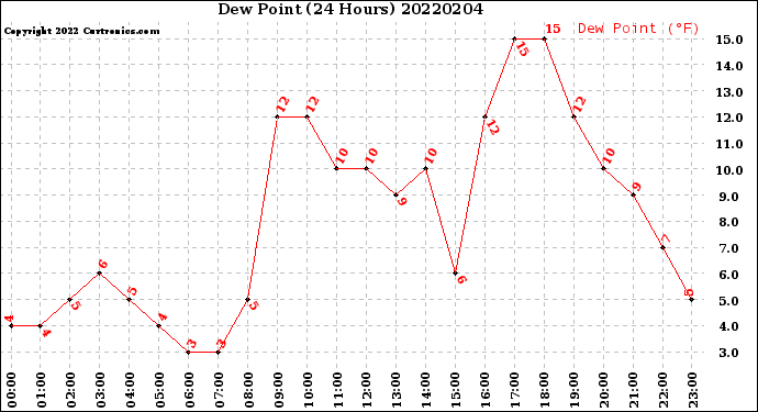 Milwaukee Weather Dew Point<br>(24 Hours)