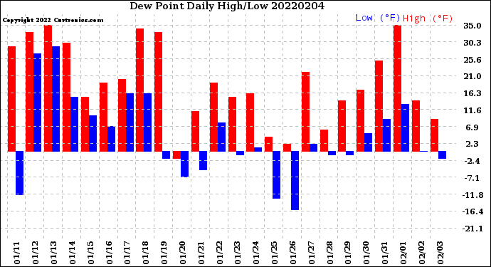 Milwaukee Weather Dew Point<br>Daily High/Low