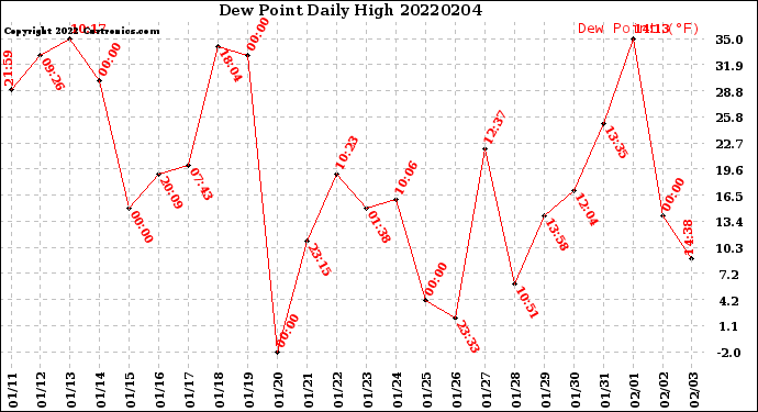 Milwaukee Weather Dew Point<br>Daily High