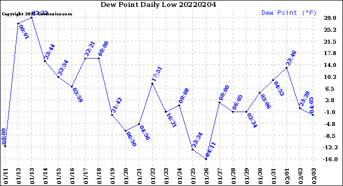 Milwaukee Weather Dew Point<br>Daily Low