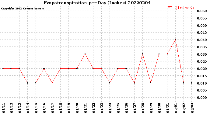 Milwaukee Weather Evapotranspiration<br>per Day (Inches)