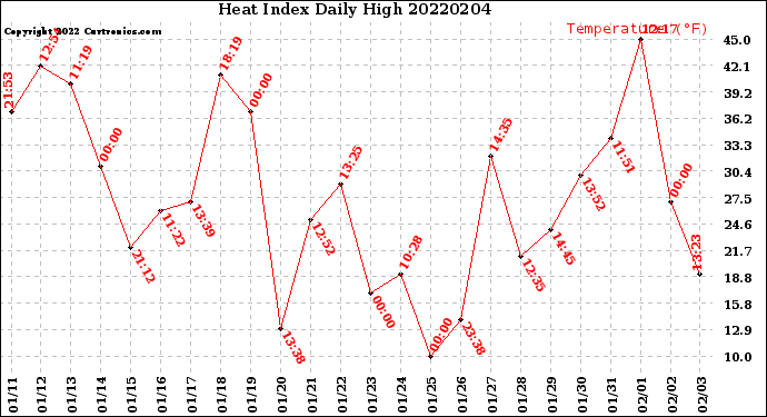 Milwaukee Weather Heat Index<br>Daily High