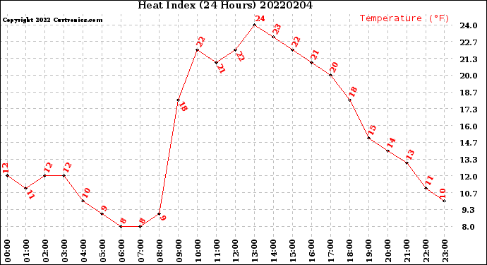 Milwaukee Weather Heat Index<br>(24 Hours)