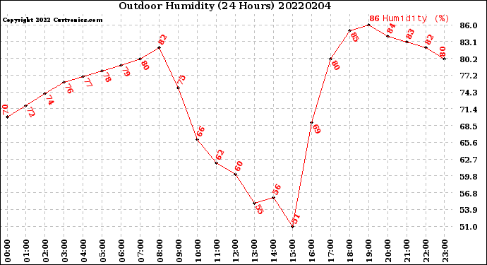 Milwaukee Weather Outdoor Humidity<br>(24 Hours)