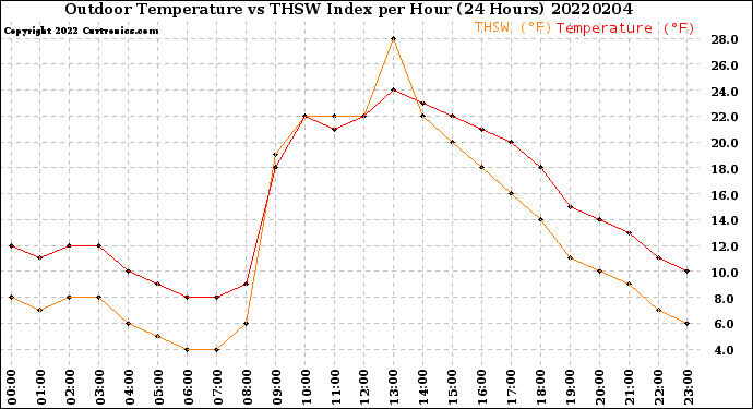 Milwaukee Weather Outdoor Temperature<br>vs THSW Index<br>per Hour<br>(24 Hours)