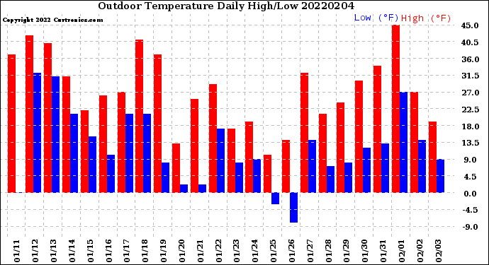 Milwaukee Weather Outdoor Temperature<br>Daily High/Low