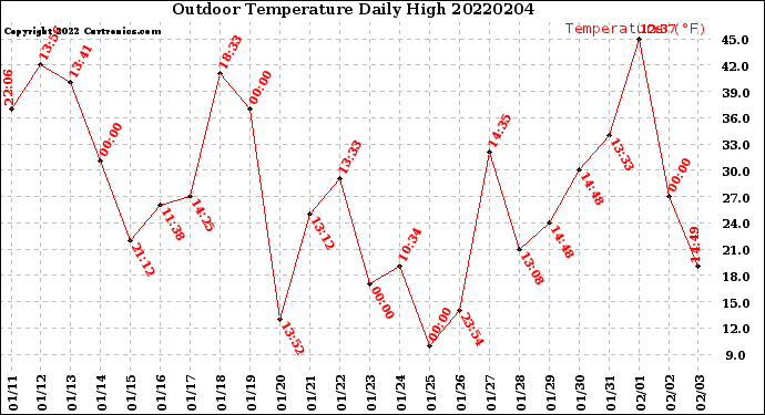 Milwaukee Weather Outdoor Temperature<br>Daily High