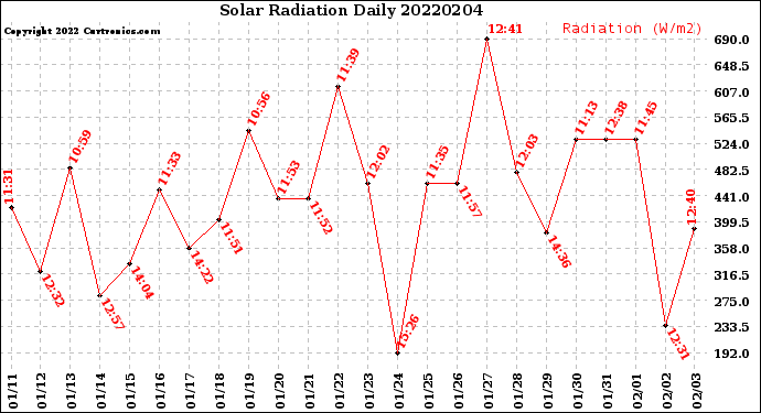 Milwaukee Weather Solar Radiation<br>Daily