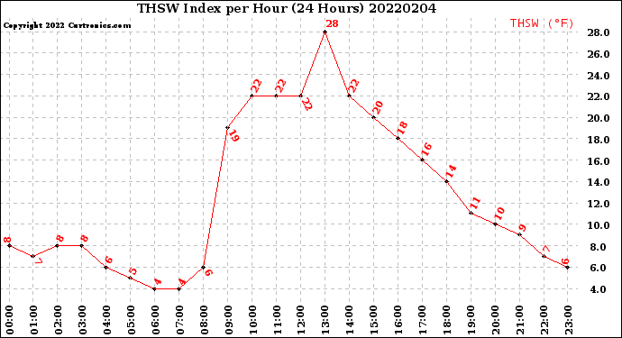 Milwaukee Weather THSW Index<br>per Hour<br>(24 Hours)