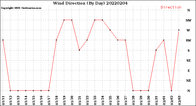 Milwaukee Weather Wind Direction<br>(By Day)