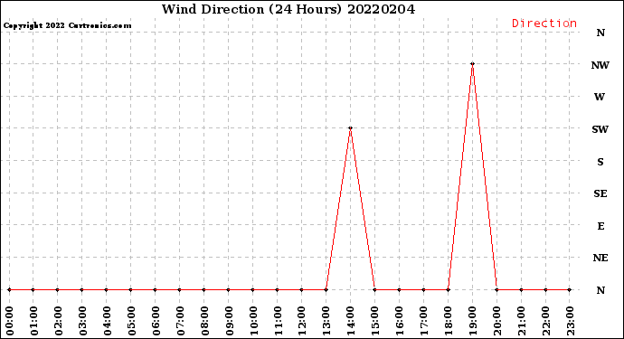 Milwaukee Weather Wind Direction<br>(24 Hours)