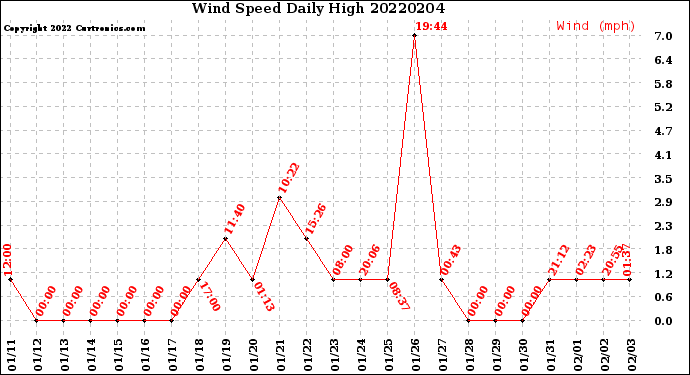 Milwaukee Weather Wind Speed<br>Daily High