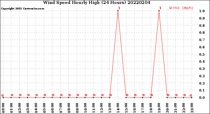 Milwaukee Weather Wind Speed<br>Hourly High<br>(24 Hours)