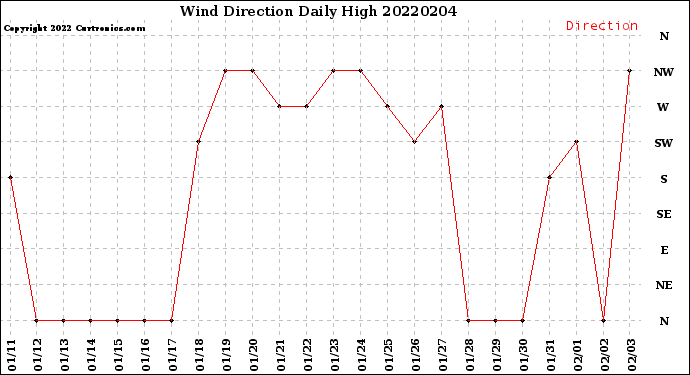 Milwaukee Weather Wind Direction<br>Daily High