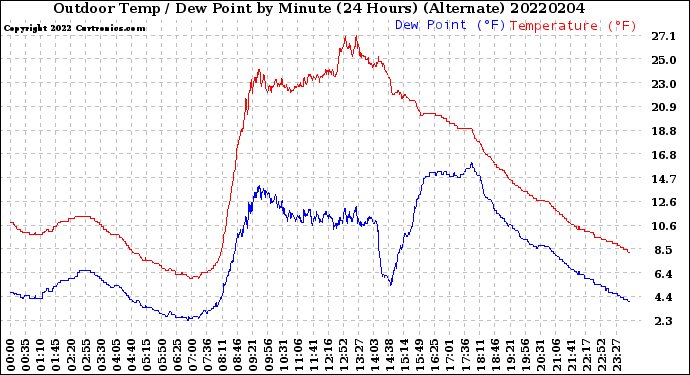 Milwaukee Weather Outdoor Temp / Dew Point<br>by Minute<br>(24 Hours) (Alternate)