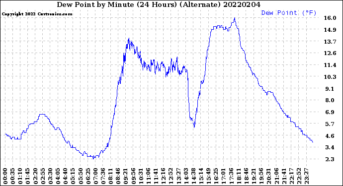 Milwaukee Weather Dew Point<br>by Minute<br>(24 Hours) (Alternate)