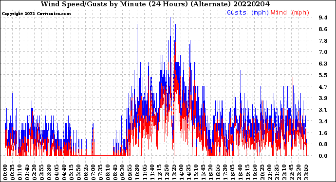 Milwaukee Weather Wind Speed/Gusts<br>by Minute<br>(24 Hours) (Alternate)