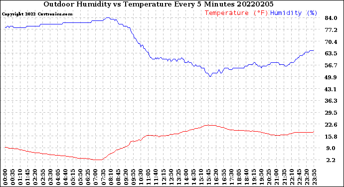 Milwaukee Weather Outdoor Humidity<br>vs Temperature<br>Every 5 Minutes