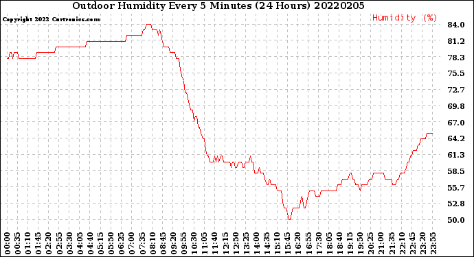 Milwaukee Weather Outdoor Humidity<br>Every 5 Minutes<br>(24 Hours)