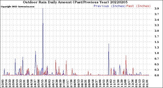 Milwaukee Weather Outdoor Rain<br>Daily Amount<br>(Past/Previous Year)