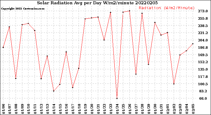 Milwaukee Weather Solar Radiation<br>Avg per Day W/m2/minute