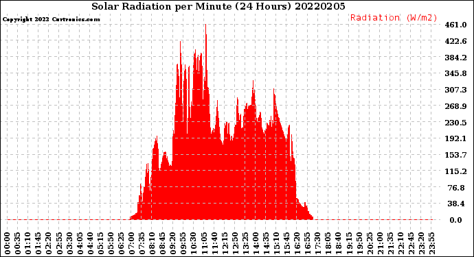 Milwaukee Weather Solar Radiation<br>per Minute<br>(24 Hours)