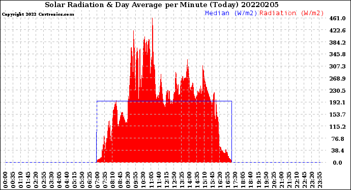 Milwaukee Weather Solar Radiation<br>& Day Average<br>per Minute<br>(Today)