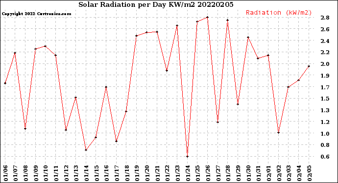 Milwaukee Weather Solar Radiation<br>per Day KW/m2