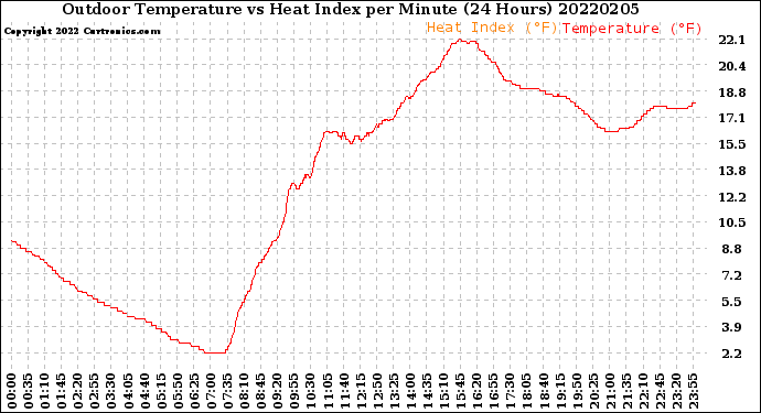 Milwaukee Weather Outdoor Temperature<br>vs Heat Index<br>per Minute<br>(24 Hours)