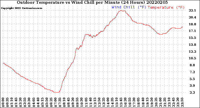 Milwaukee Weather Outdoor Temperature<br>vs Wind Chill<br>per Minute<br>(24 Hours)