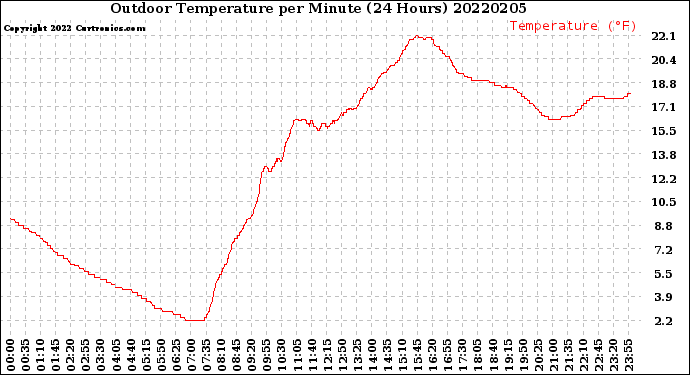 Milwaukee Weather Outdoor Temperature<br>per Minute<br>(24 Hours)