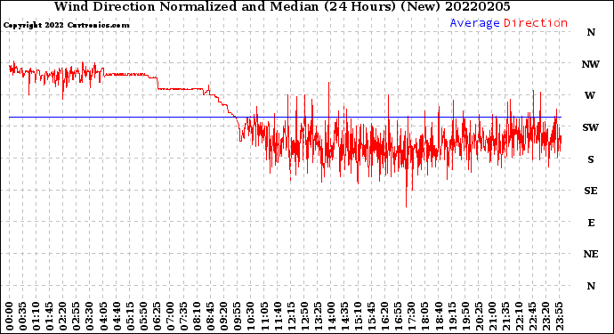 Milwaukee Weather Wind Direction<br>Normalized and Median<br>(24 Hours) (New)