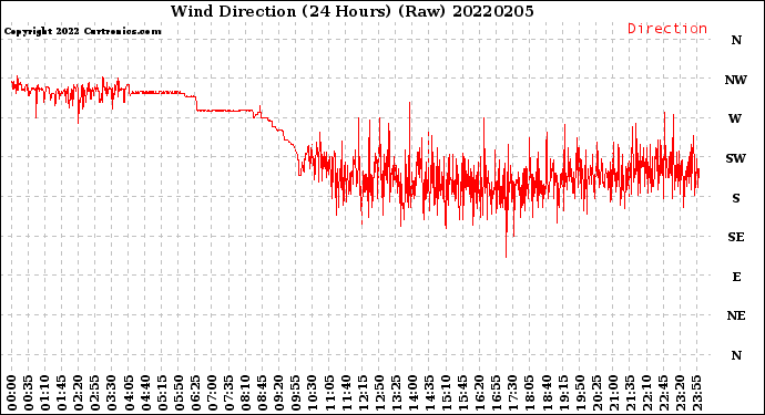 Milwaukee Weather Wind Direction<br>(24 Hours) (Raw)