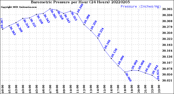 Milwaukee Weather Barometric Pressure<br>per Hour<br>(24 Hours)