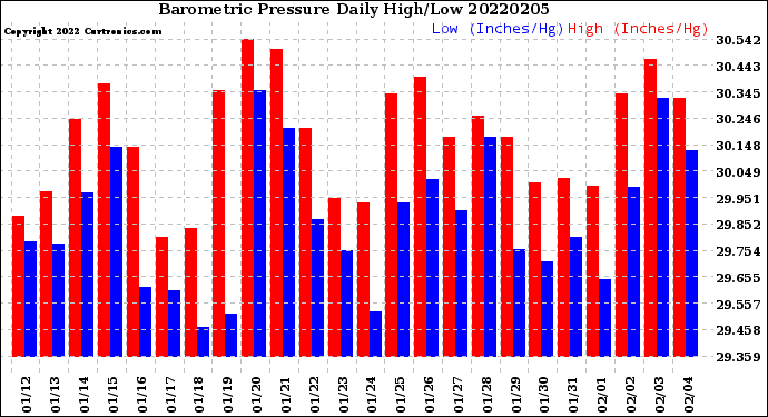 Milwaukee Weather Barometric Pressure<br>Daily High/Low