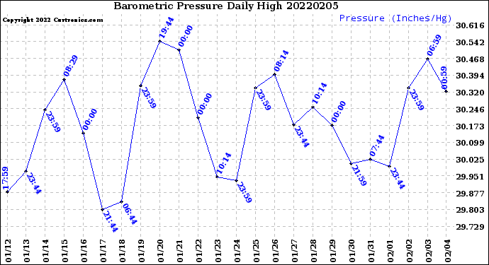 Milwaukee Weather Barometric Pressure<br>Daily High