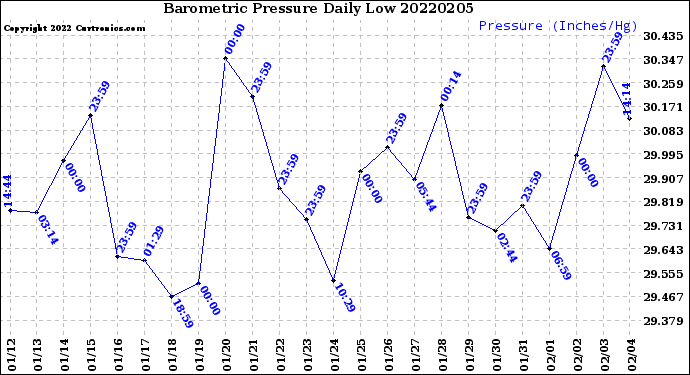 Milwaukee Weather Barometric Pressure<br>Daily Low