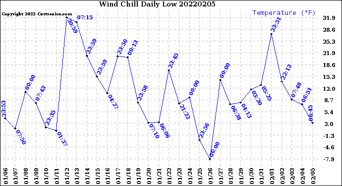 Milwaukee Weather Wind Chill<br>Daily Low