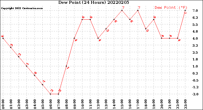 Milwaukee Weather Dew Point<br>(24 Hours)