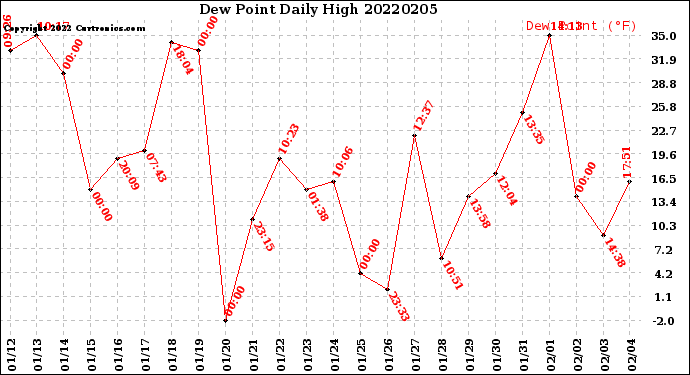 Milwaukee Weather Dew Point<br>Daily High