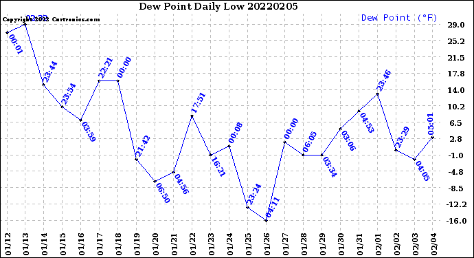 Milwaukee Weather Dew Point<br>Daily Low