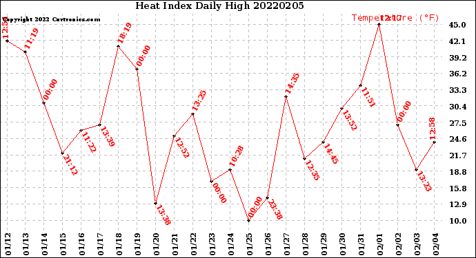 Milwaukee Weather Heat Index<br>Daily High